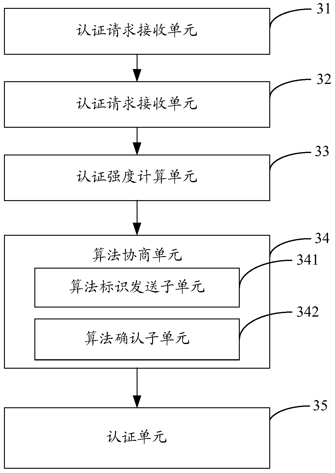 Differentiated authentication method and differentiated authentication device