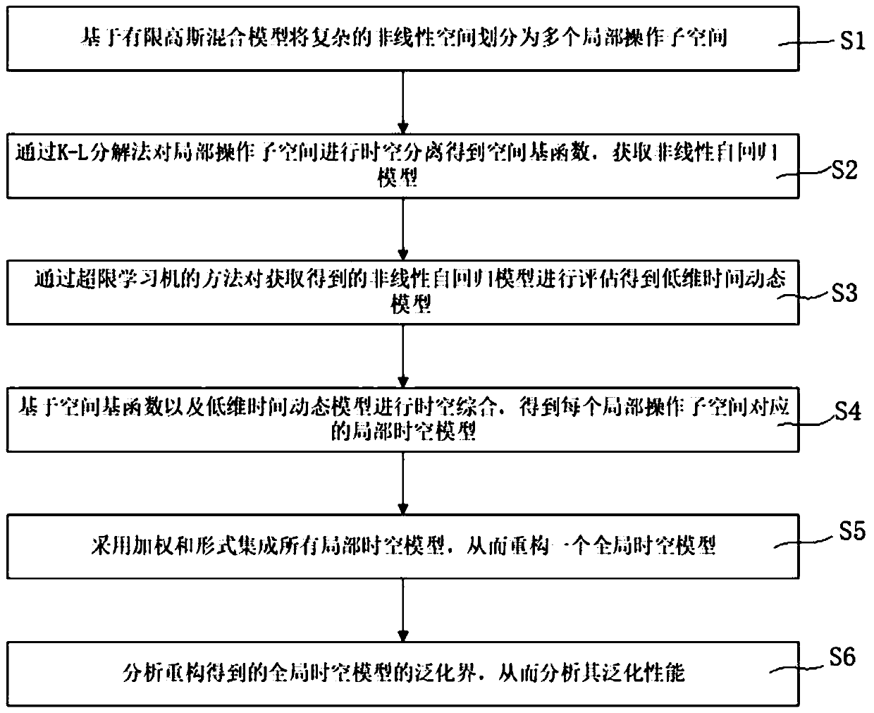 Multi-model space-time modeling method based on finite Gaussian mixture model