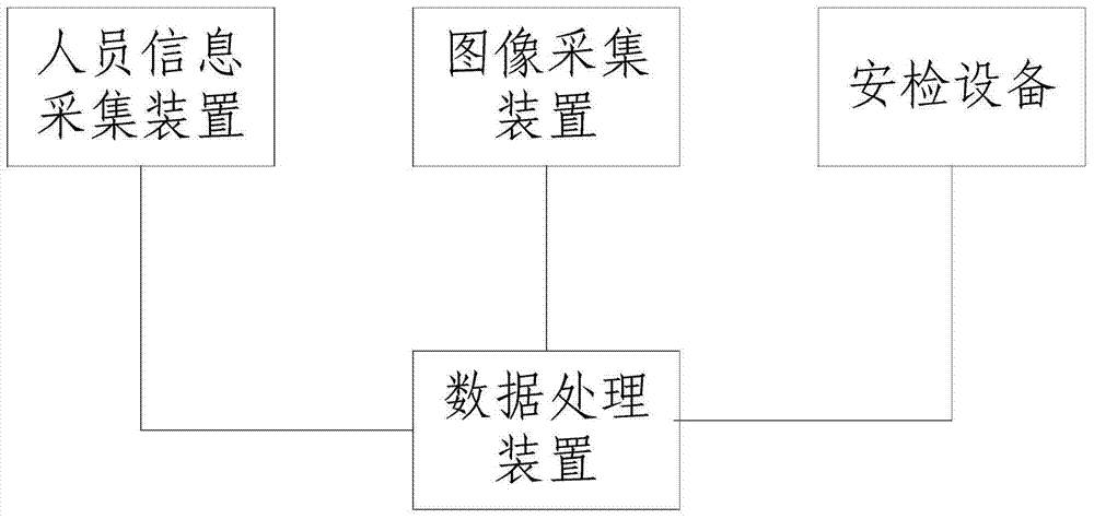 A security inspection system and method