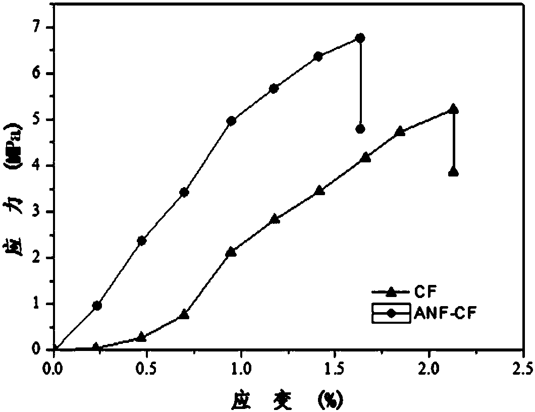 Composite material of modified carbon fibers and nanoaramid fibers and preparation method of composite material