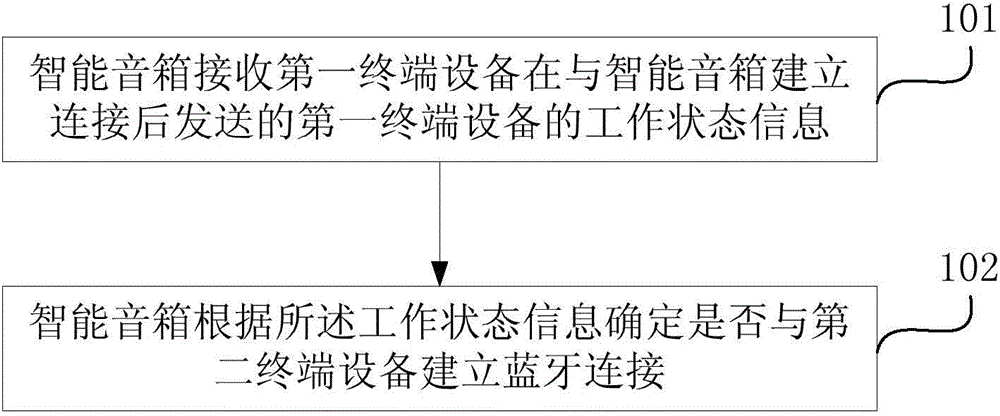 Communication switching method and device of smart sound box