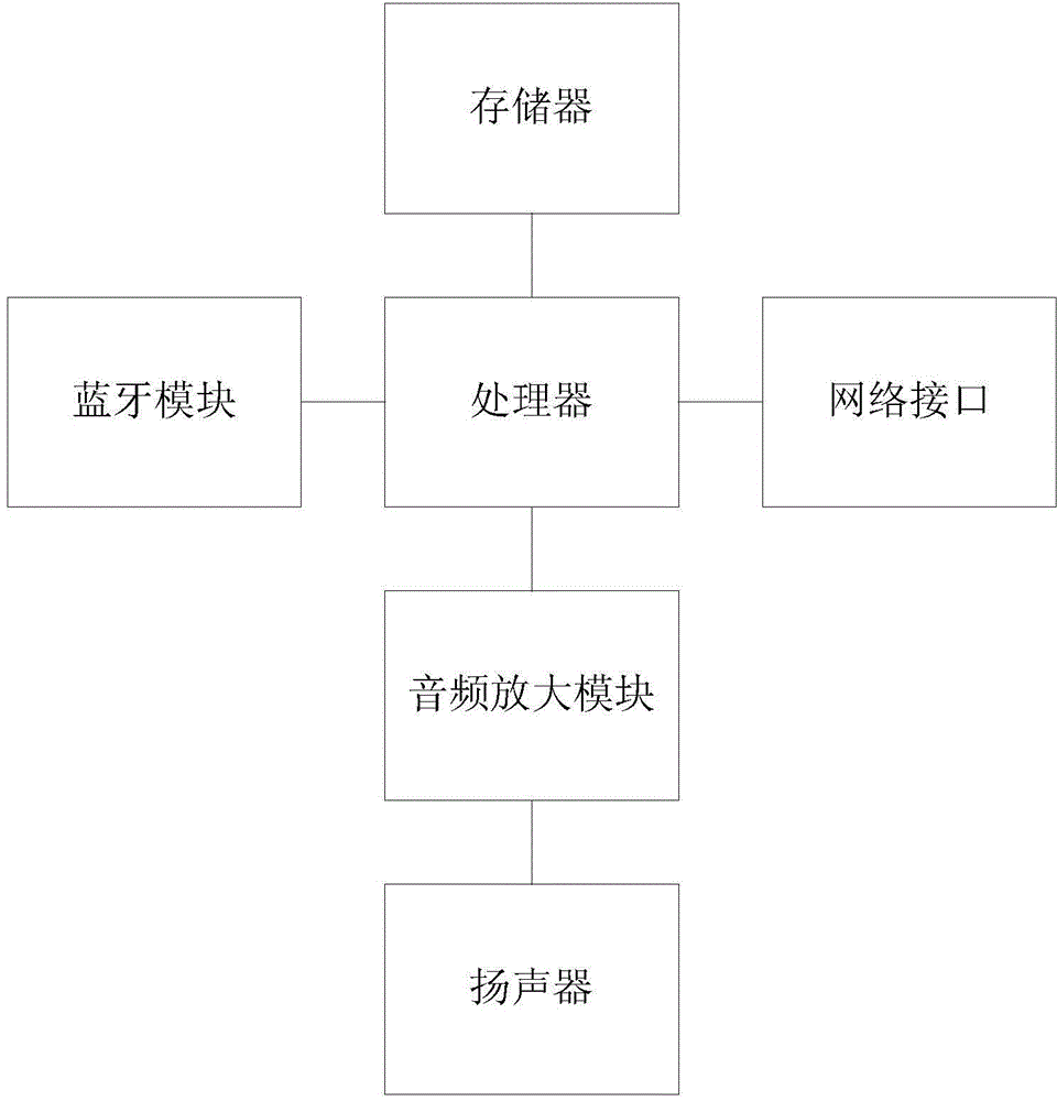 Communication switching method and device of smart sound box