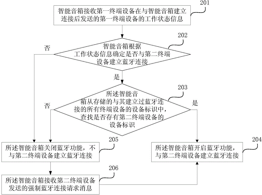 Communication switching method and device of smart sound box