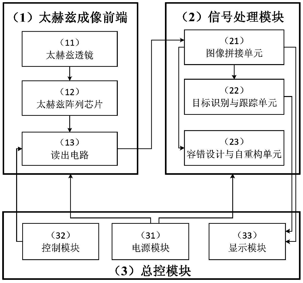 Small-volume large-view-field multi-channel terahertz array detection imaging system