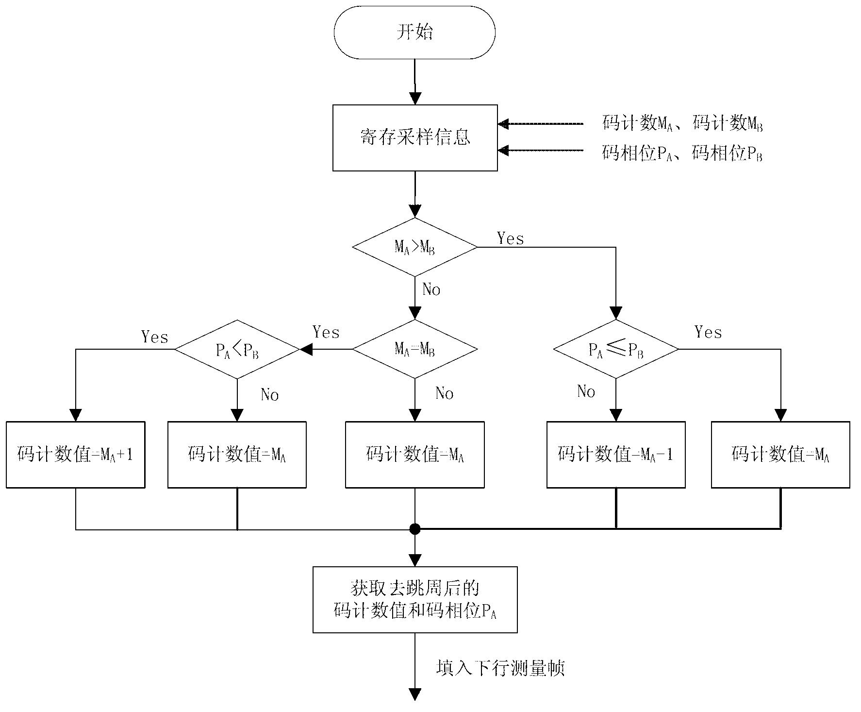 Distance measuring data processing method under incoherent measuring system