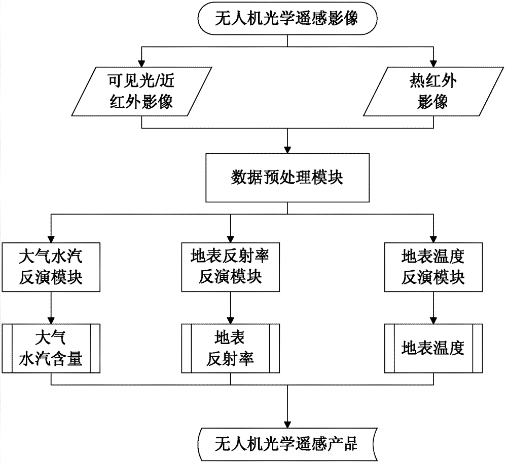 Method and device for processing unmanned plane optical remote sensing image data