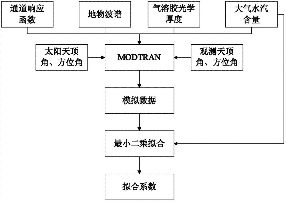 Method and device for processing unmanned plane optical remote sensing image data