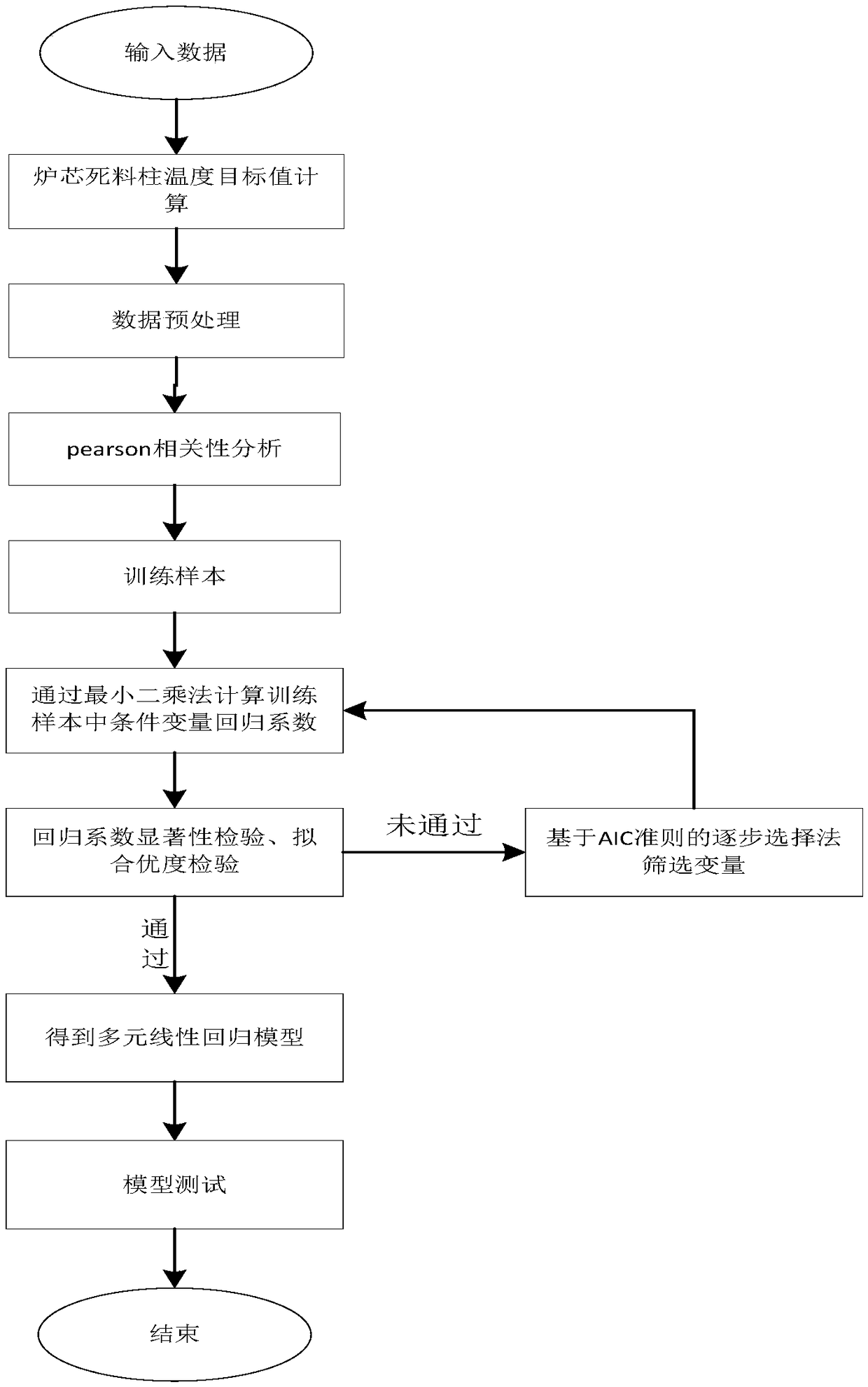 Method for predicting temperature of furnace core dead stock column of ironmaking blast furnace based on multi-element linear regression algorithm