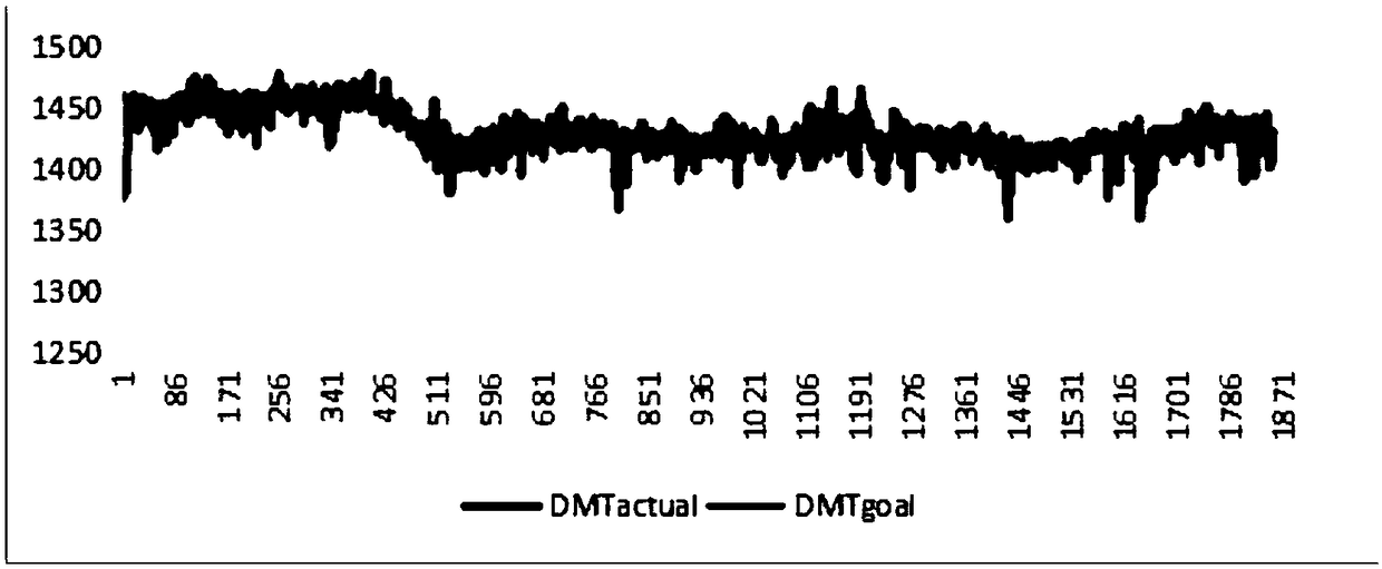 Method for predicting temperature of furnace core dead stock column of ironmaking blast furnace based on multi-element linear regression algorithm