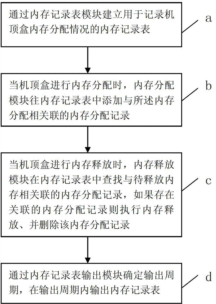 Method and device for managing set top box memory