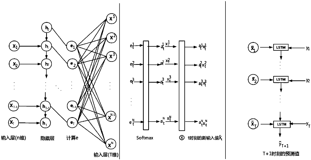 Method based on cyclic neural network for predicting stock index price