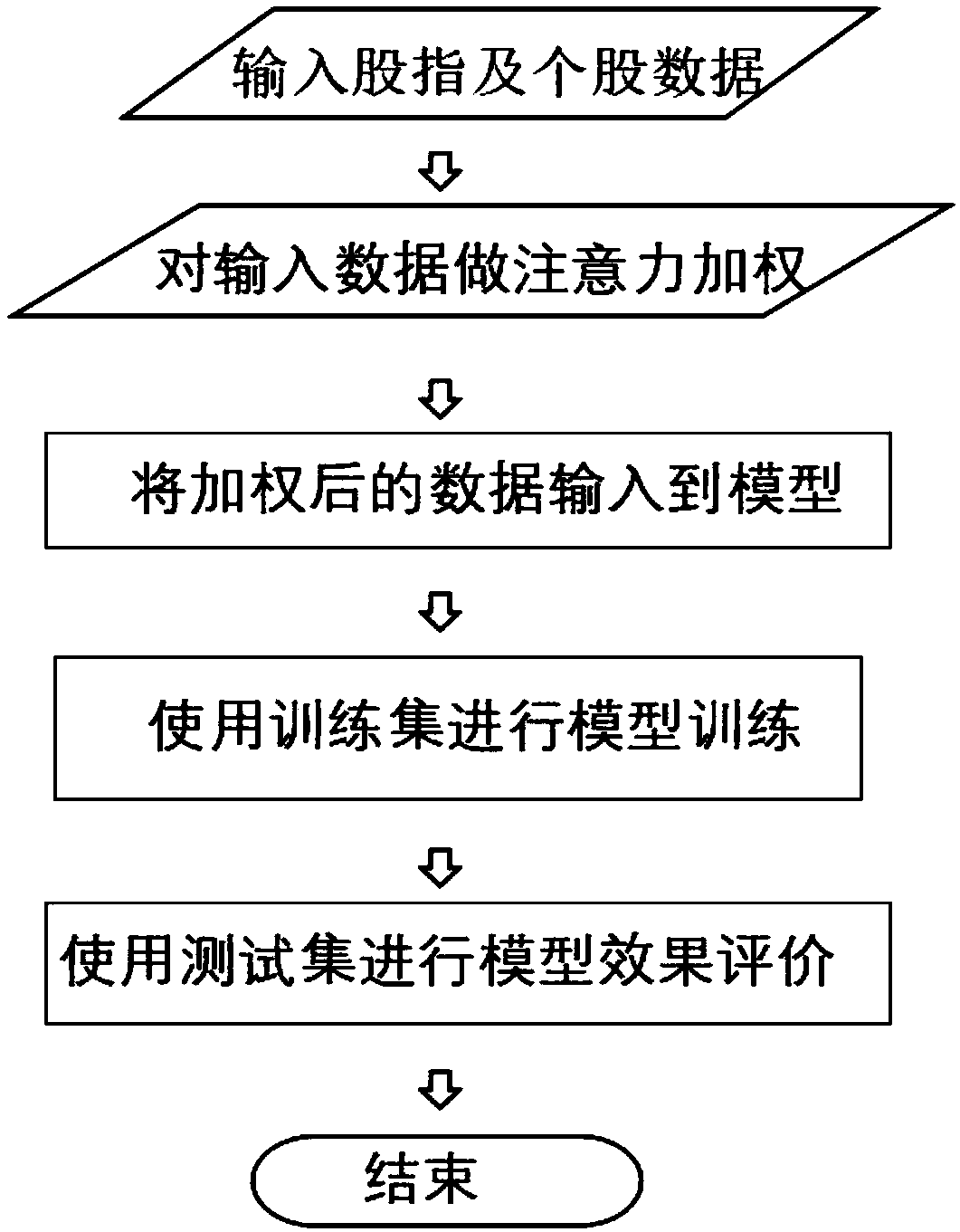 Method based on cyclic neural network for predicting stock index price