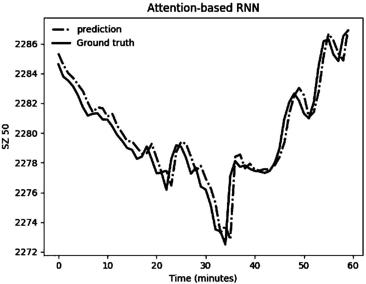 Method based on cyclic neural network for predicting stock index price