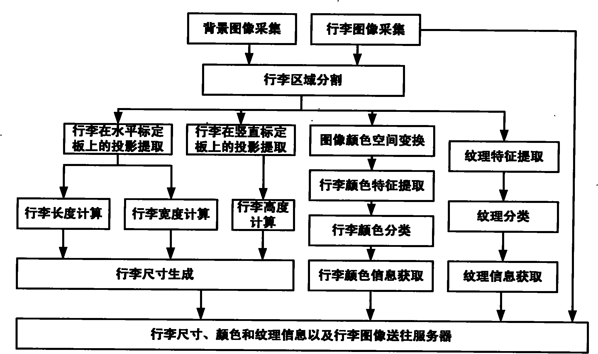 Automatic acquisition system of baggage appearance information based on monocular vision and method thereof