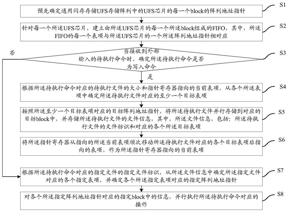 A management method and device for a general-purpose flash memory storage array