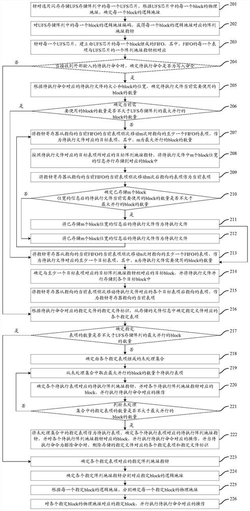 A management method and device for a general-purpose flash memory storage array