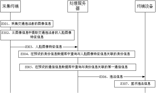 Information processing method, apparatus and system