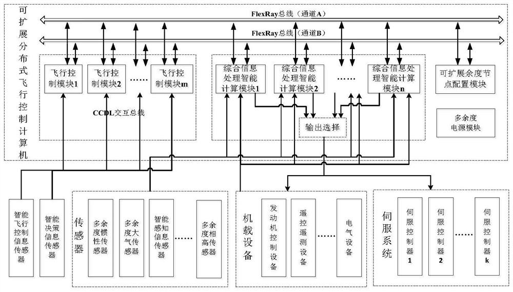 Extensible distributed multi-redundancy unmanned aerial vehicle intelligent flight control computer