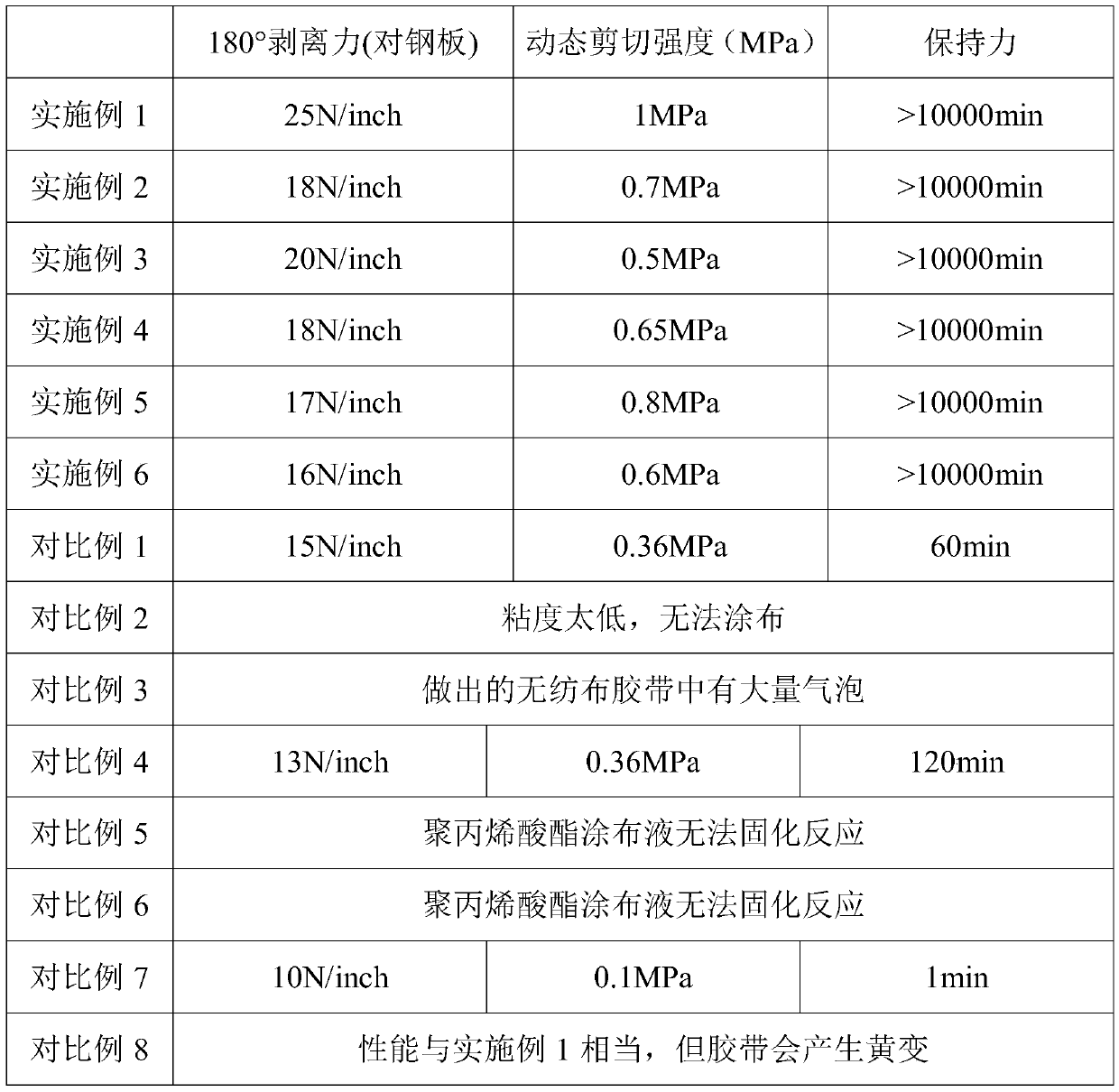 Ultraviolet light curing non-woven adhesive tape and preparation method thereof