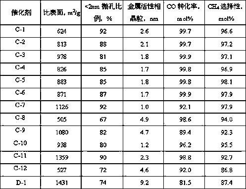 Catalyst using Al modified active carbon as carrier, and preparation method thereof