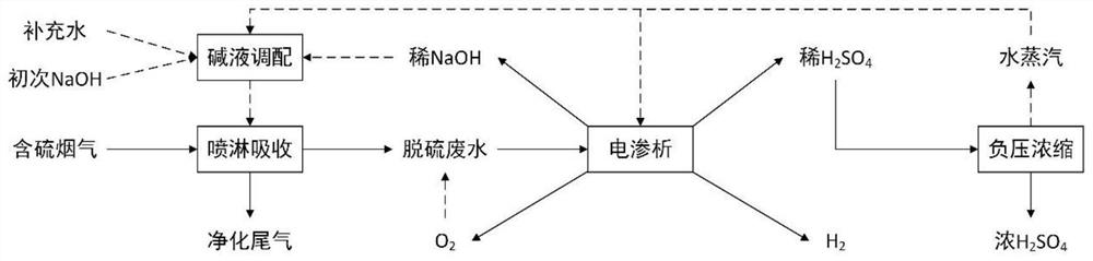 Flue gas desulfurization and sulfur-containing waste liquid recycling coupling process