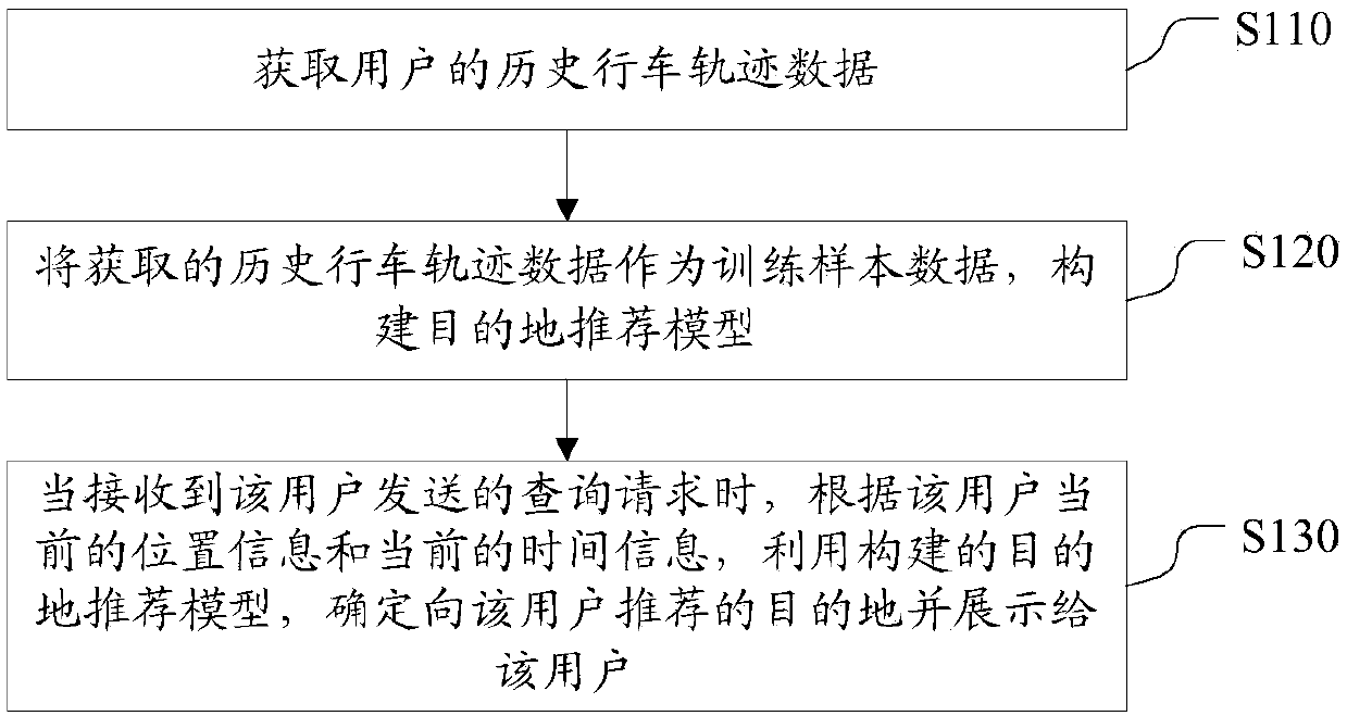 Destination recommendation method and device