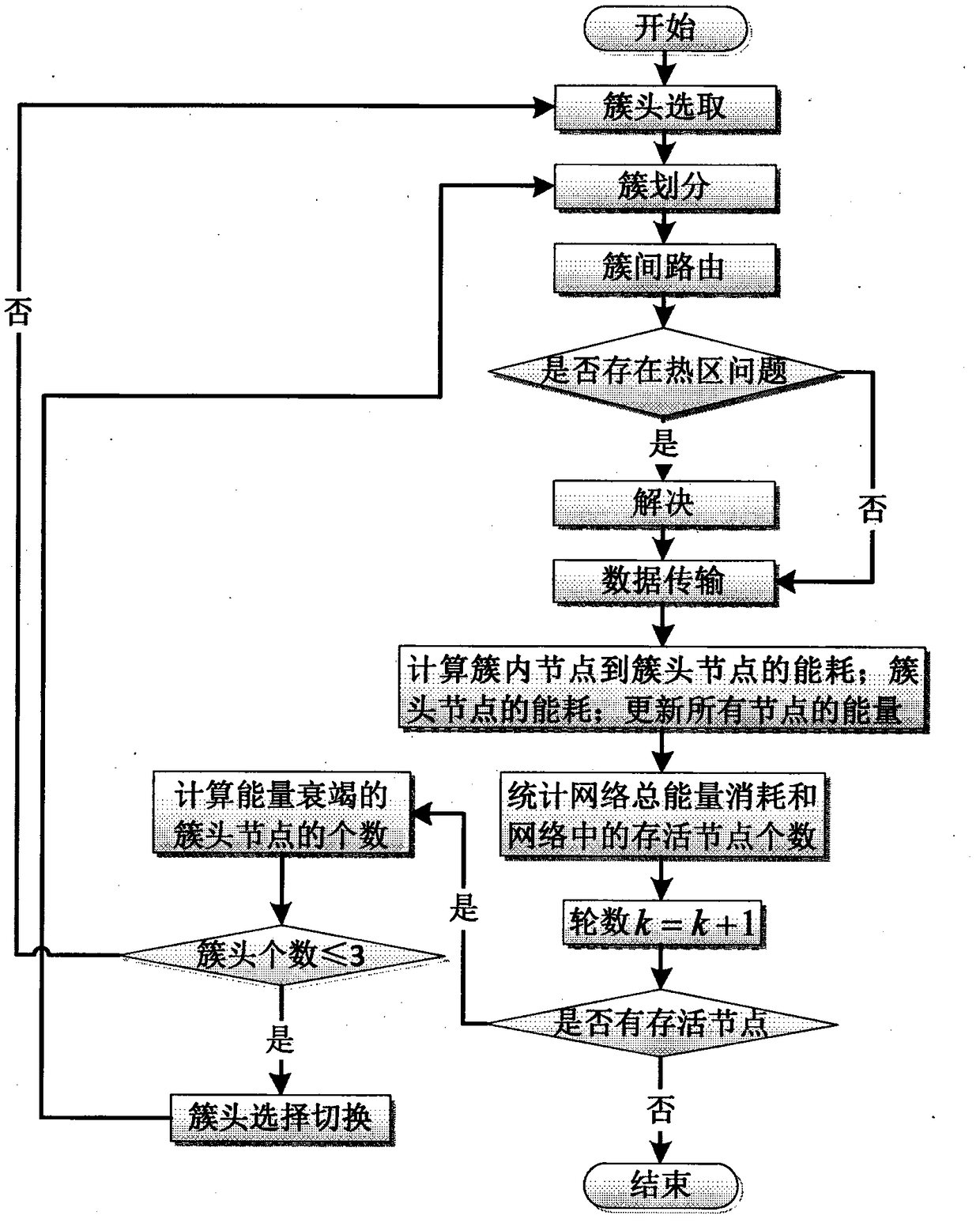 Inter-cluster multi-hop routing algorithm of energy consumption balance in wireless sensor networks