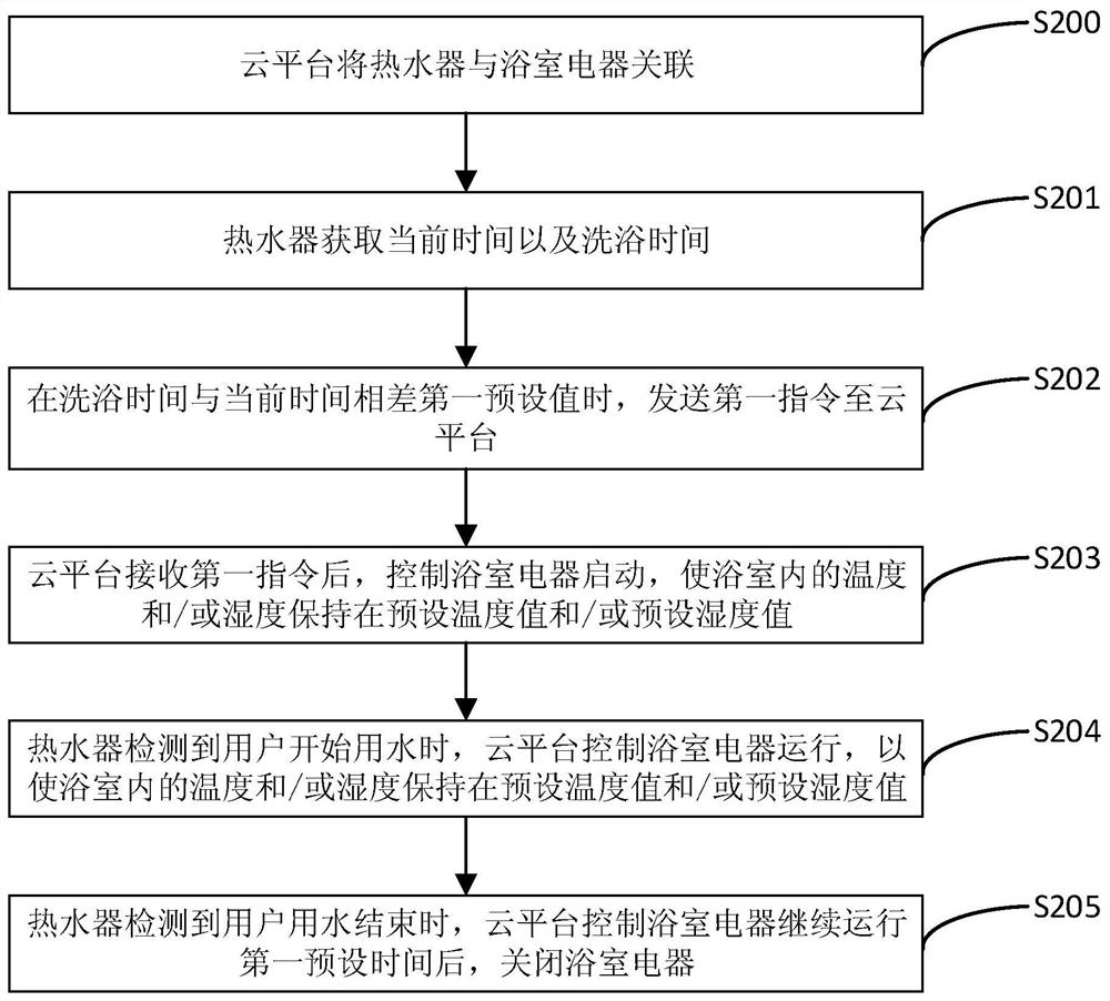 Intelligent control method for bathroom electric appliance