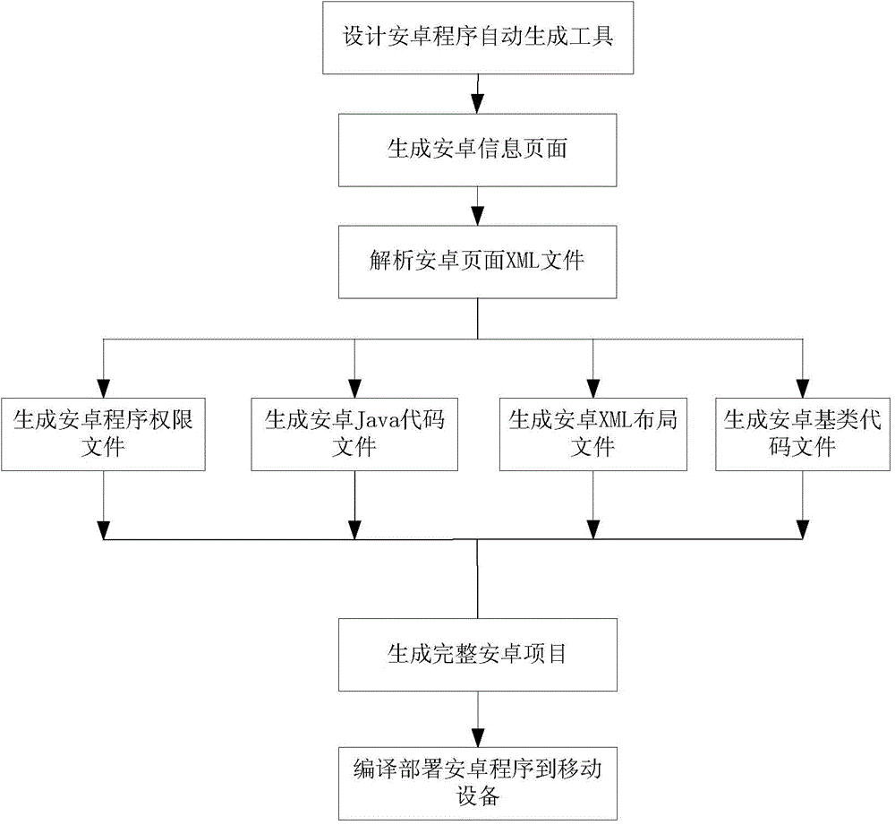 Automatic android mobile device oriented application generation method