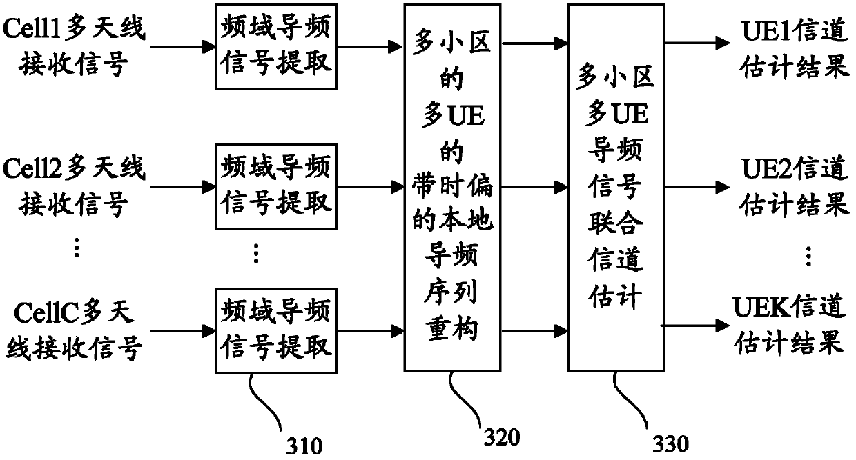 Method and device for multi-cell pilot frequency combined channel estimation