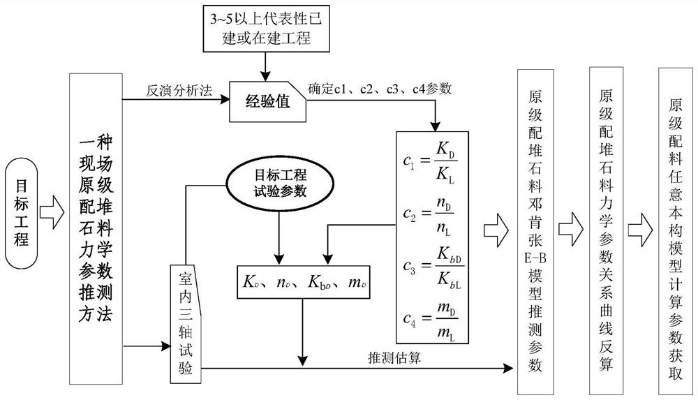 On-site original grading rockfill material mechanical parameter speculation method