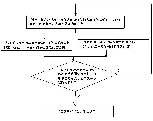 Superlift counterweight optimization control device and method, and crane including the device