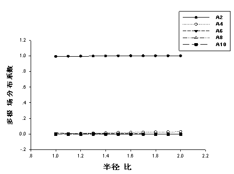 Quadrupole rod electrode system for generating high order field component