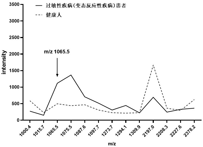 Urine keratin, II-type cytoskeleton 1 and application of polypeptide fragment thereof in allergic diseases