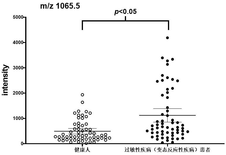 Urine keratin, II-type cytoskeleton 1 and application of polypeptide fragment thereof in allergic diseases