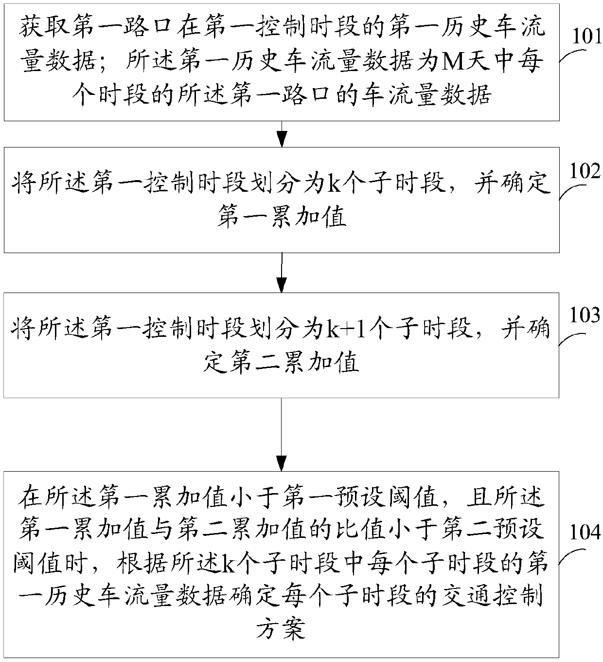 Traffic control method and device