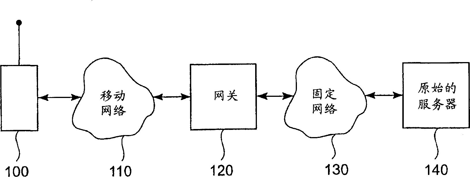 Packet-oriented data communications between mobile and fixed data networks