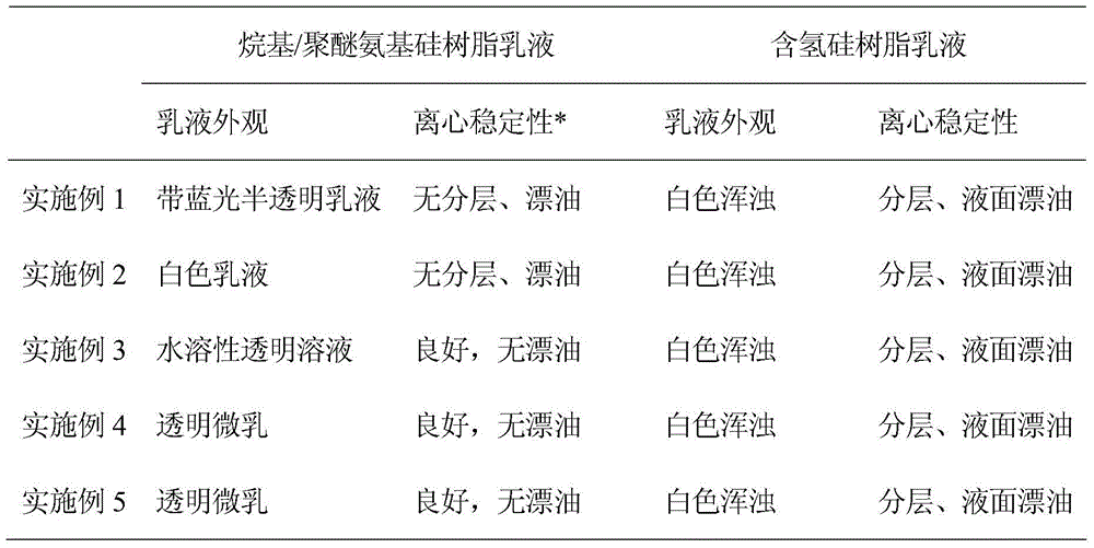 Preparation method of water dispersible alkyl/polyether amino silicone resin