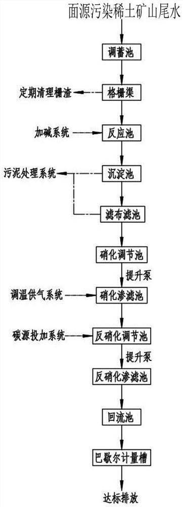 Rare earth mine tail water surface source pollution efficient percolation treatment system and process