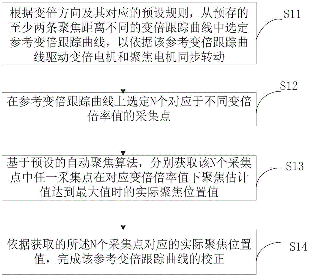 Zoom tracking curve correction method and device