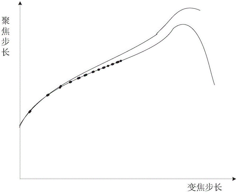 Zoom tracking curve correction method and device