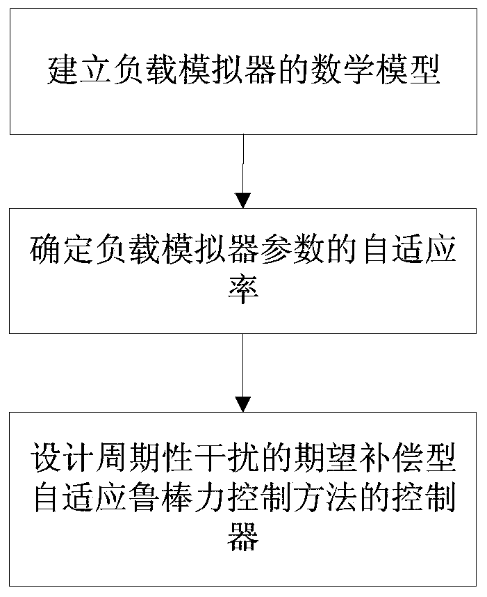 Expectation Compensation Adaptive Robust Force Control Method for Periodic Disturbances