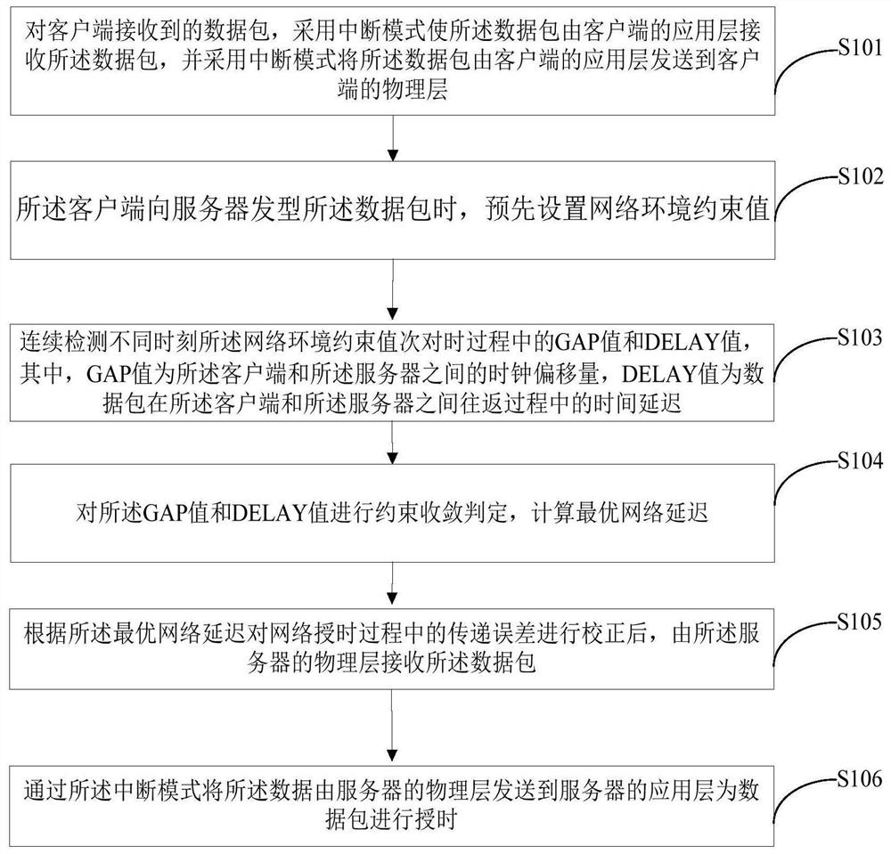 Network timing precision control method, system and terminal equipment of seismic collector