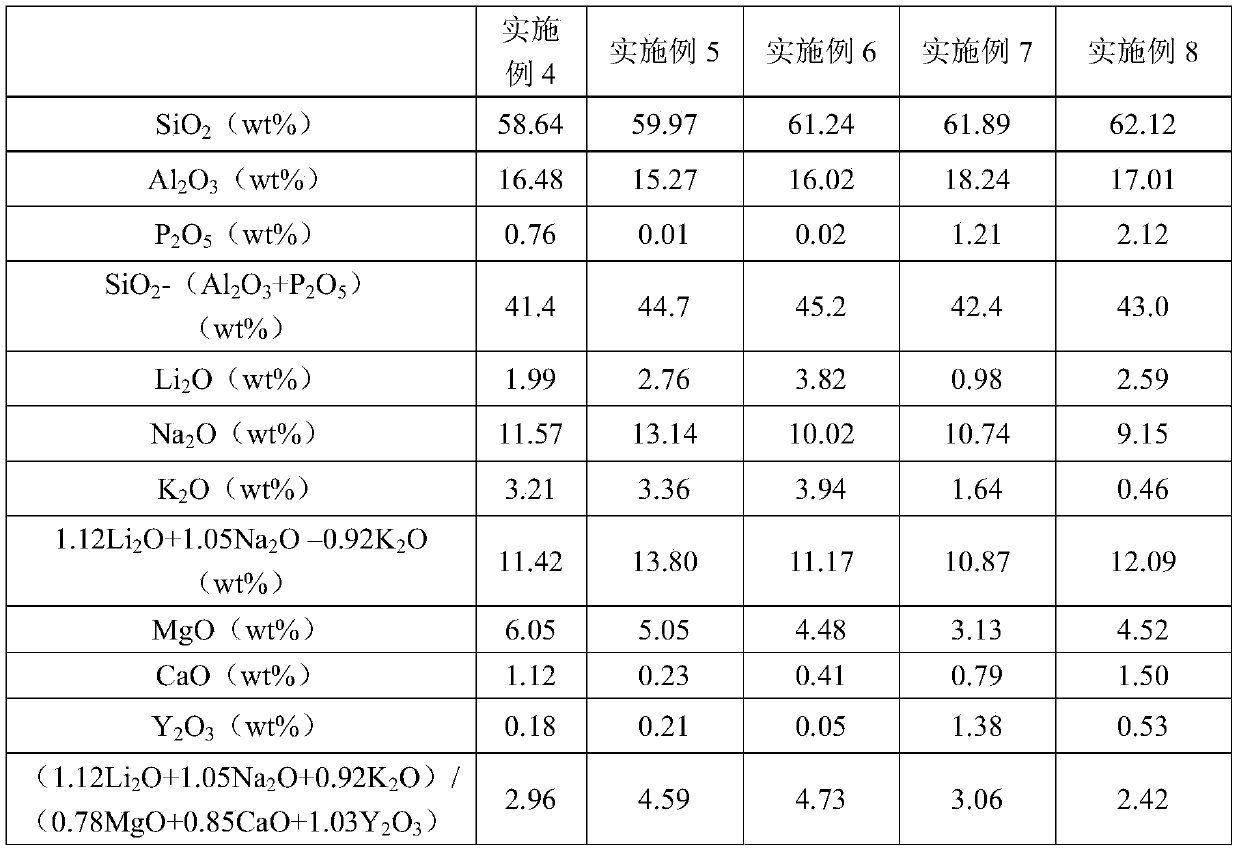 Composition for glass, aluminosilicate glass and method for preparing aluminosilicate glass