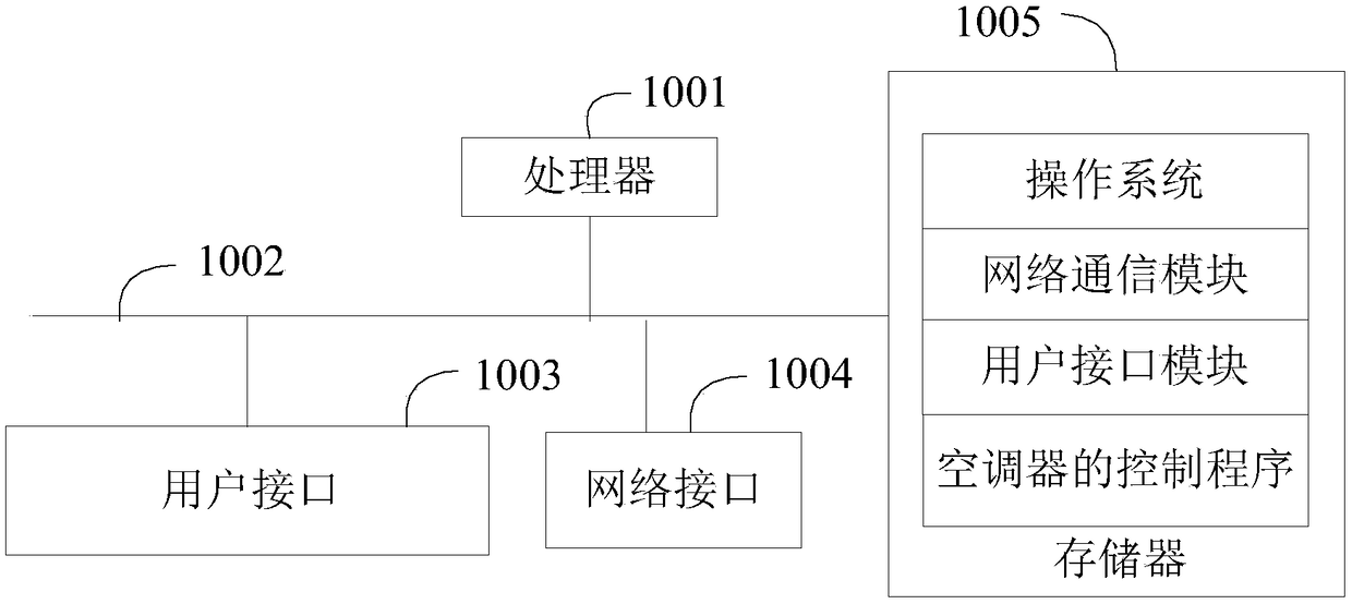 Control method of air conditioner, air conditioner and computer-readable storage medium