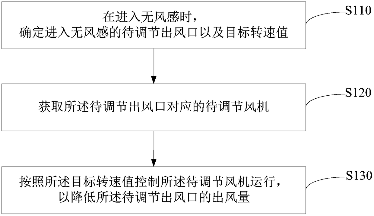 Control method of air conditioner, air conditioner and computer-readable storage medium