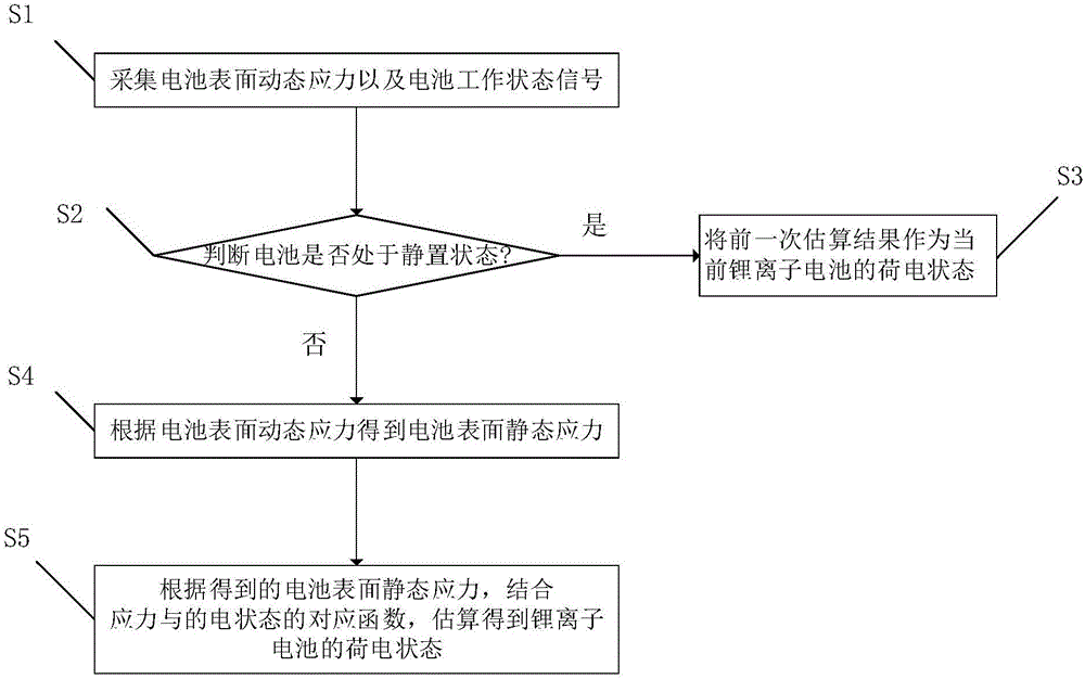 Method for estimating state of charge of soft package lithium-ion battery