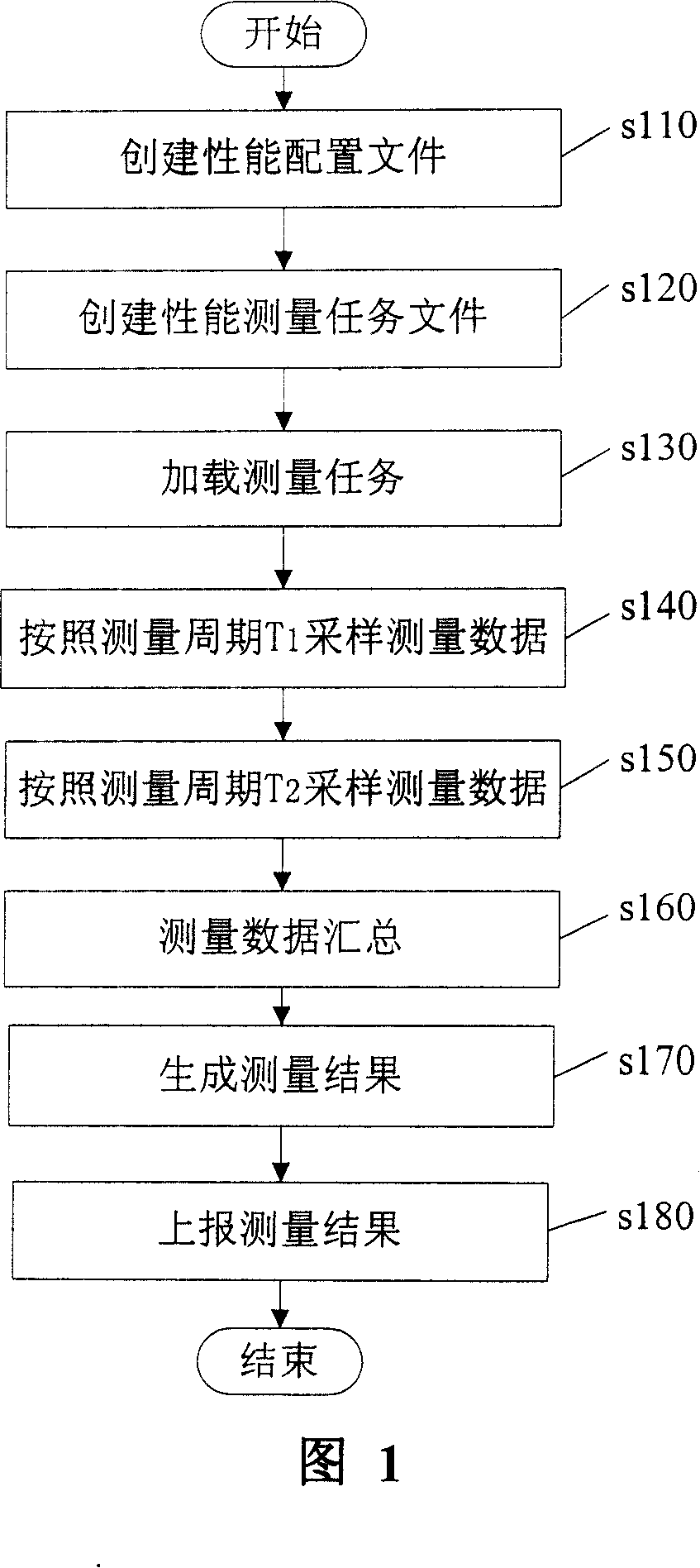 Network performance measuring method and system