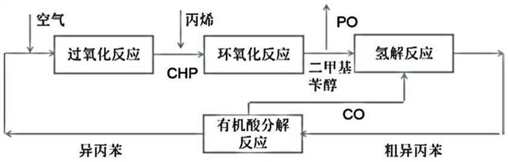 Isopropylbenzene recycling method in epoxypropane preparation process