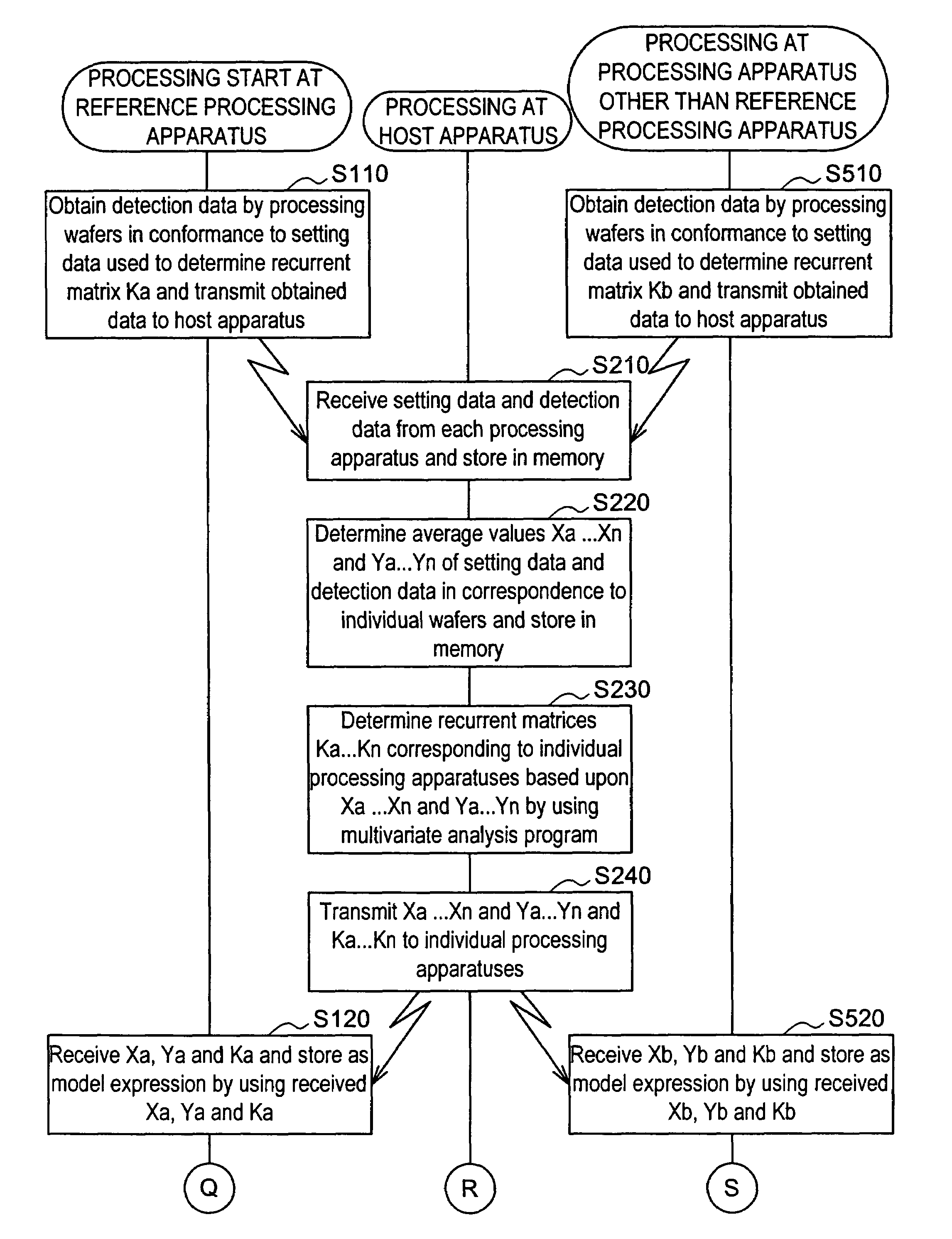 Method for generating multivariate analysis model expression for processing apparatus, method for executing multivariate analysis of processing apparatus, control device of processing apparatus and control system for processing apparatus